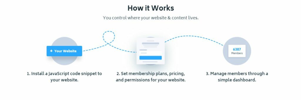 Carrd membership Subscription - How it works