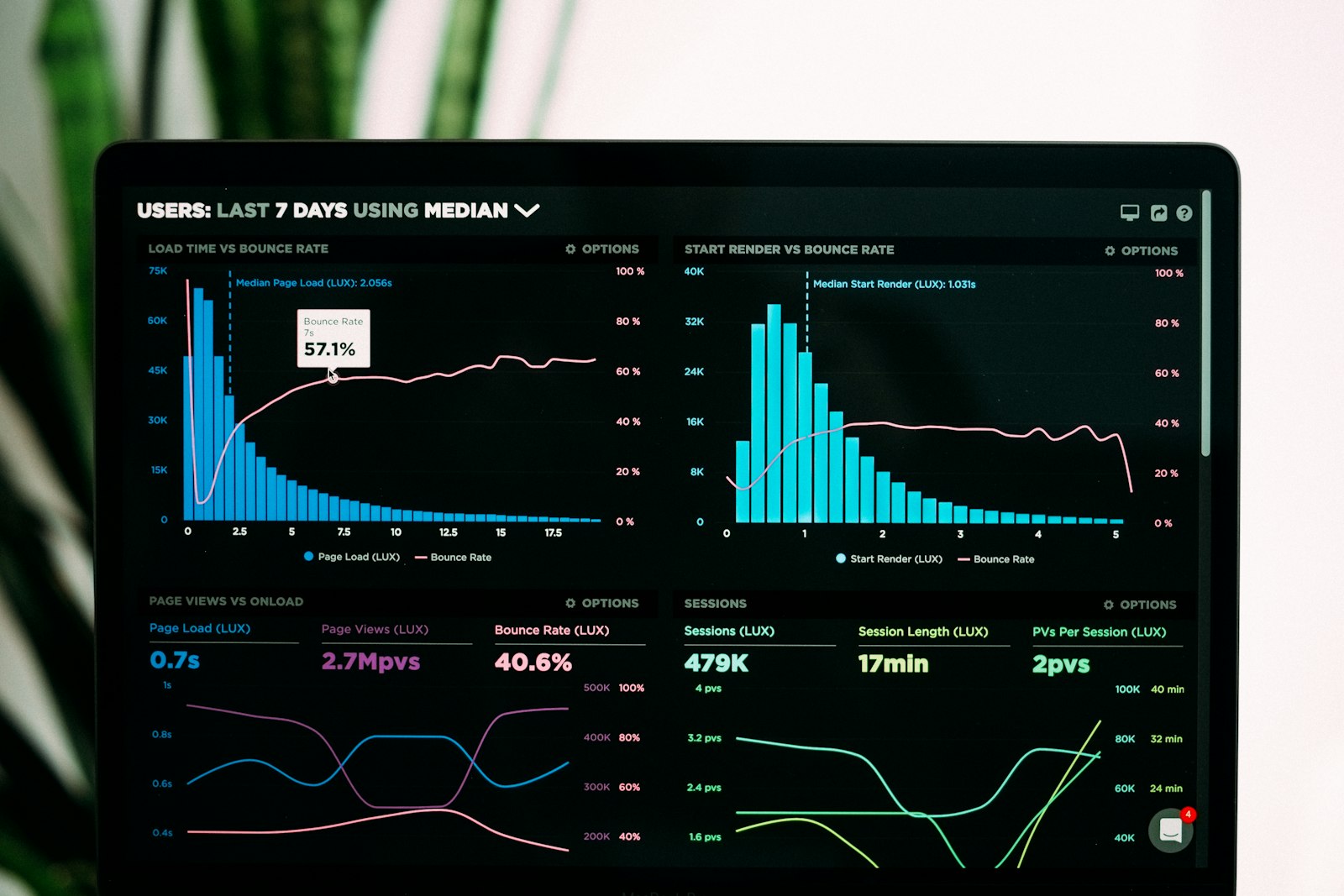 Analytics dashboard showing online course revenue, conversion and student progress metrics